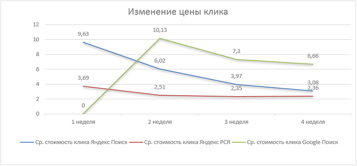 Динамика стоимости клика в рекламе Яндекс и Гугл